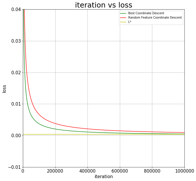 Coordinate descent loss curves for random vs best coordinate updates